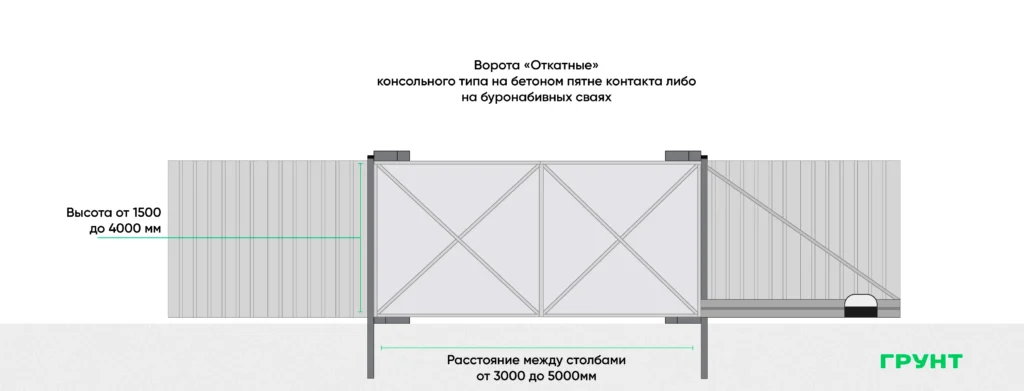 Конструкция откатных ворот